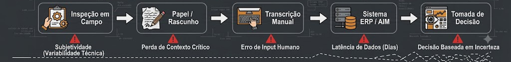 O Ponto Cego da Gestão de Ativos: Como Dados Manuais Propagam Riscos Operacionais - R1 Asset Integrity 0fb0ba3b d487 481a 94e6 faf84c143239 1 - R1 Asset Integrity